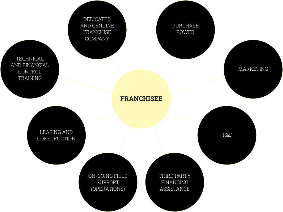 piri-franchise